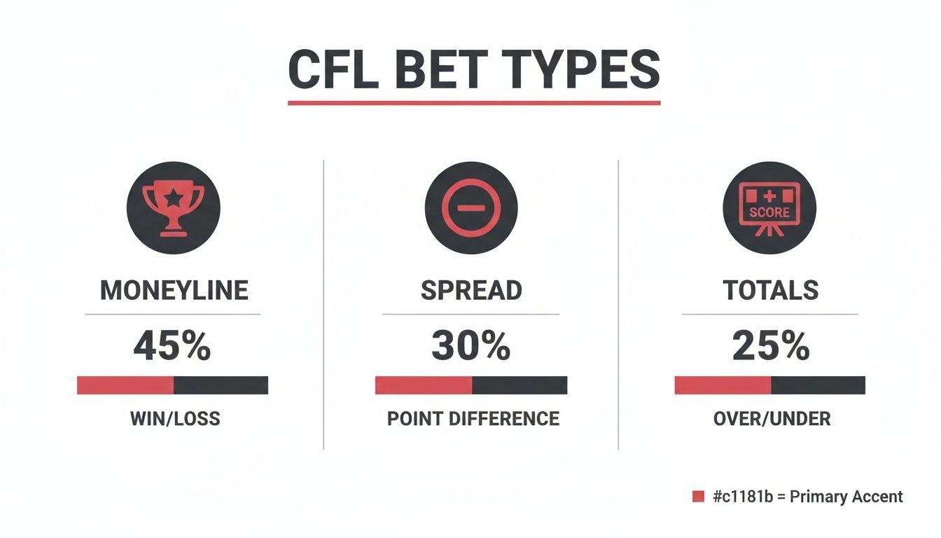 Your Guide to Winning CFL Football Odds in 2026 1 Infographic detailing CFL bet types: Moneyline, Spread, and Totals, showing their popularity percentages.