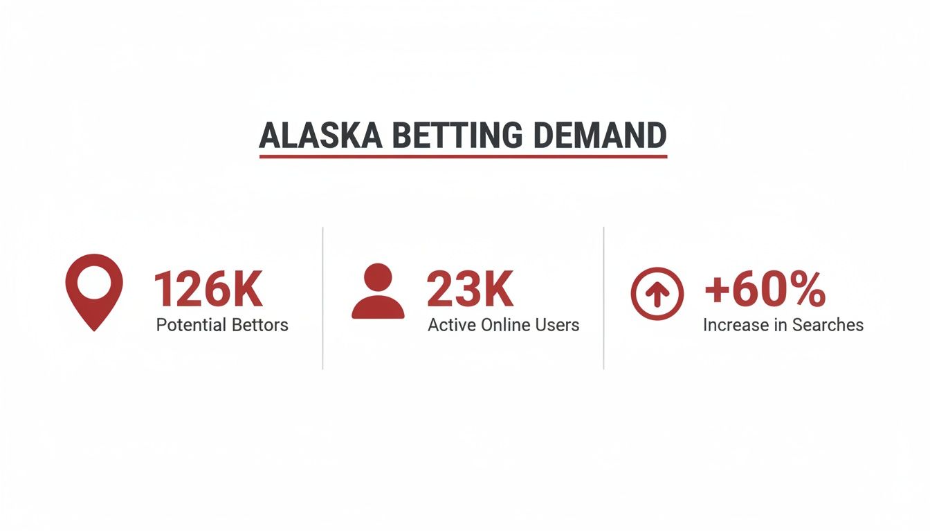 Infographic showing Alaska betting demand with 126K potential bettors, 23K active online users, and a 60% increase in searches.