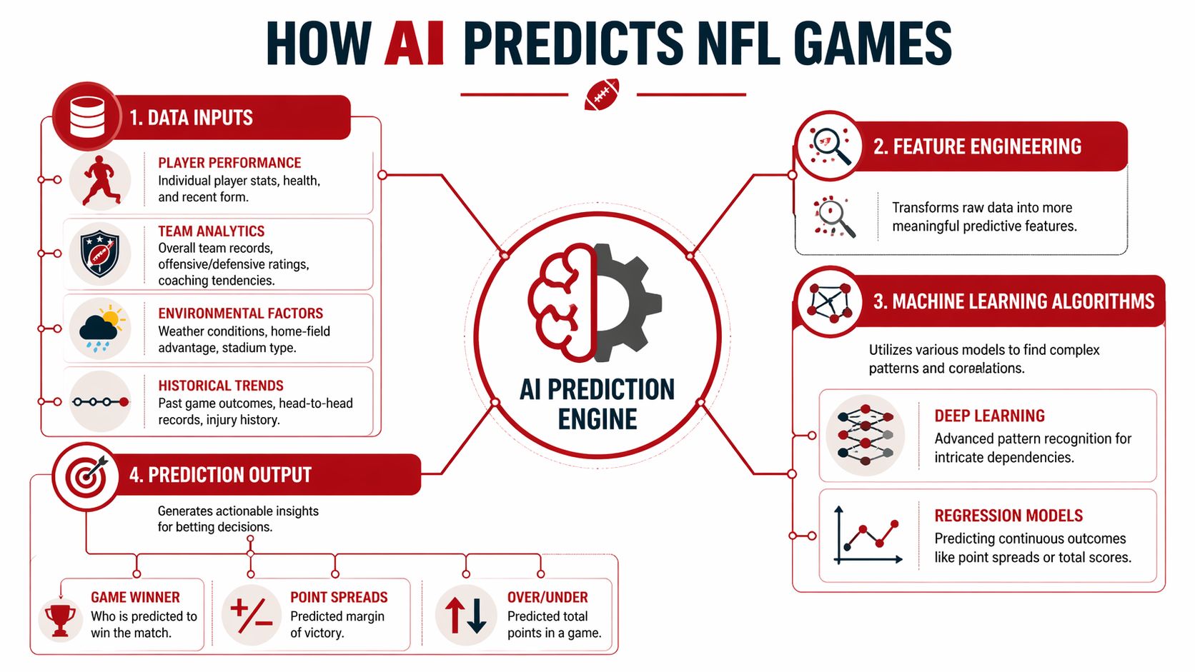 A flowchart infographic explaining how artificial intelligence algorithms process data to predict NFL football game outcomes.