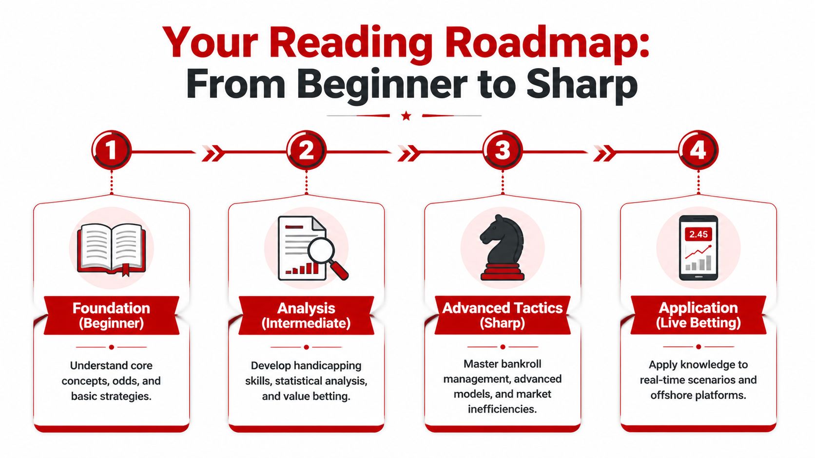 A four-step roadmap graphic illustrating the progression from sports betting beginner to sharp bettor through study.