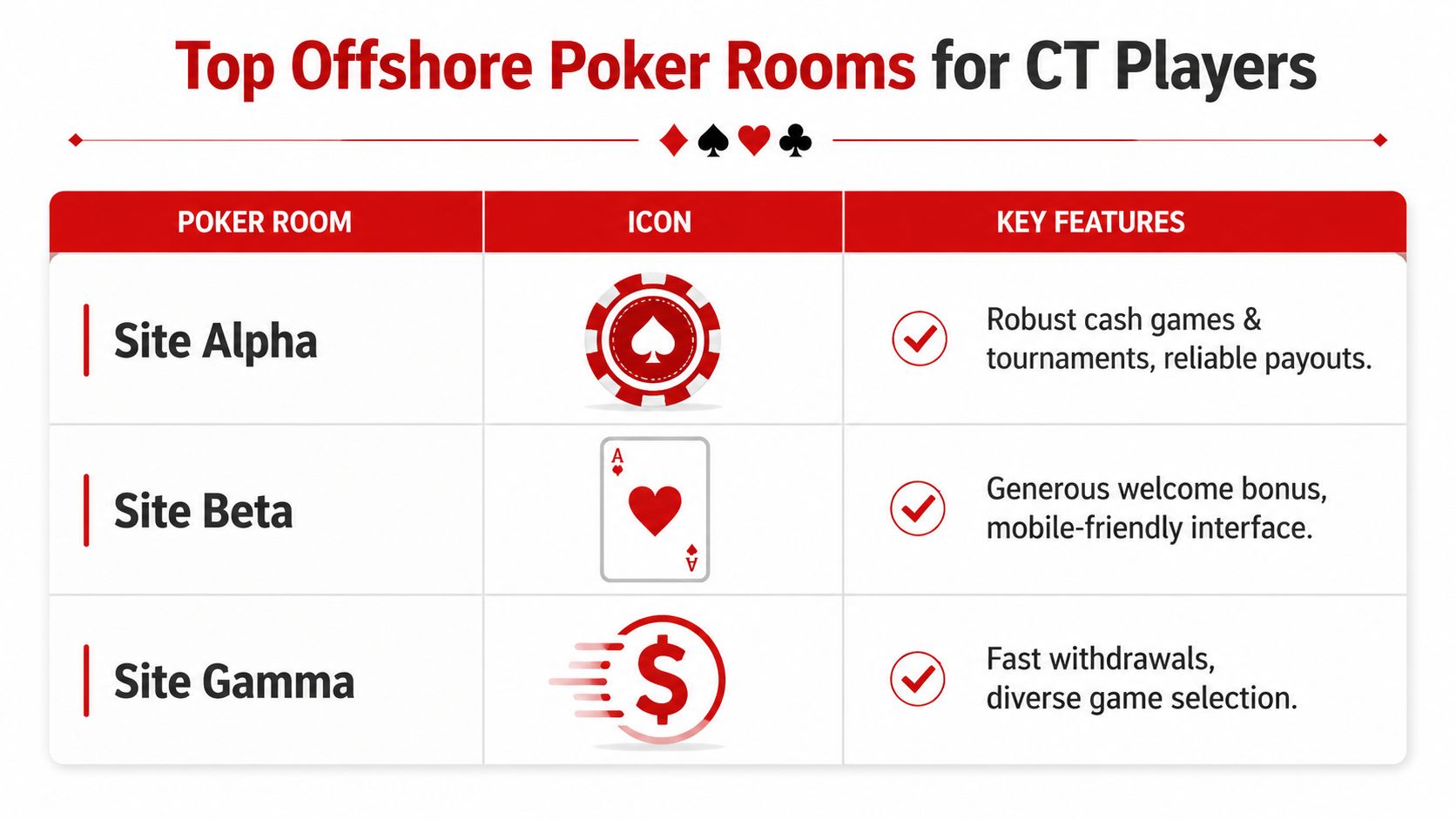 A table comparing the top three offshore online poker rooms available for players located in Connecticut.