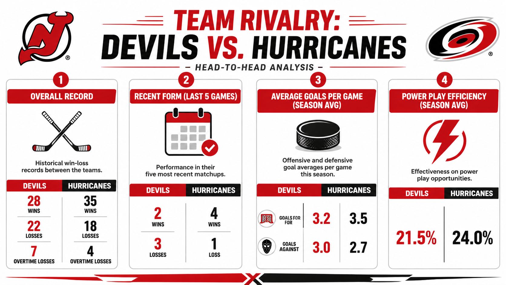 A comparison infographic showing hockey stats between the New Jersey Devils and Carolina Hurricanes teams.