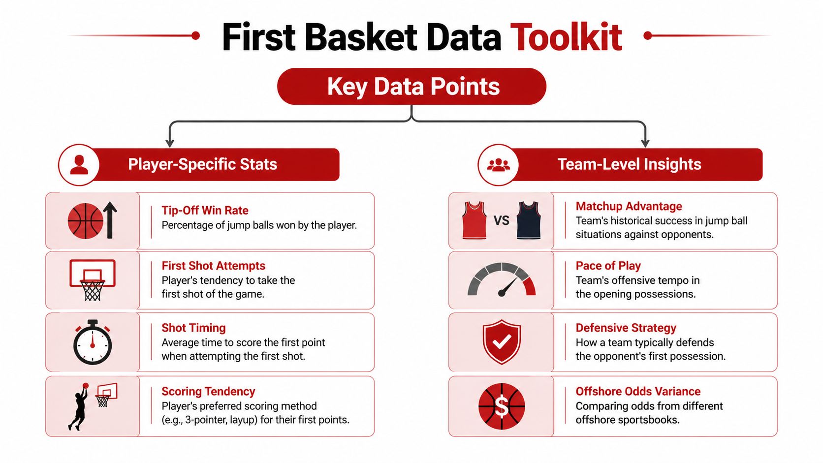 A visual guide for the First Basket Data Toolkit explaining player-specific stats and team-level insights for betting.