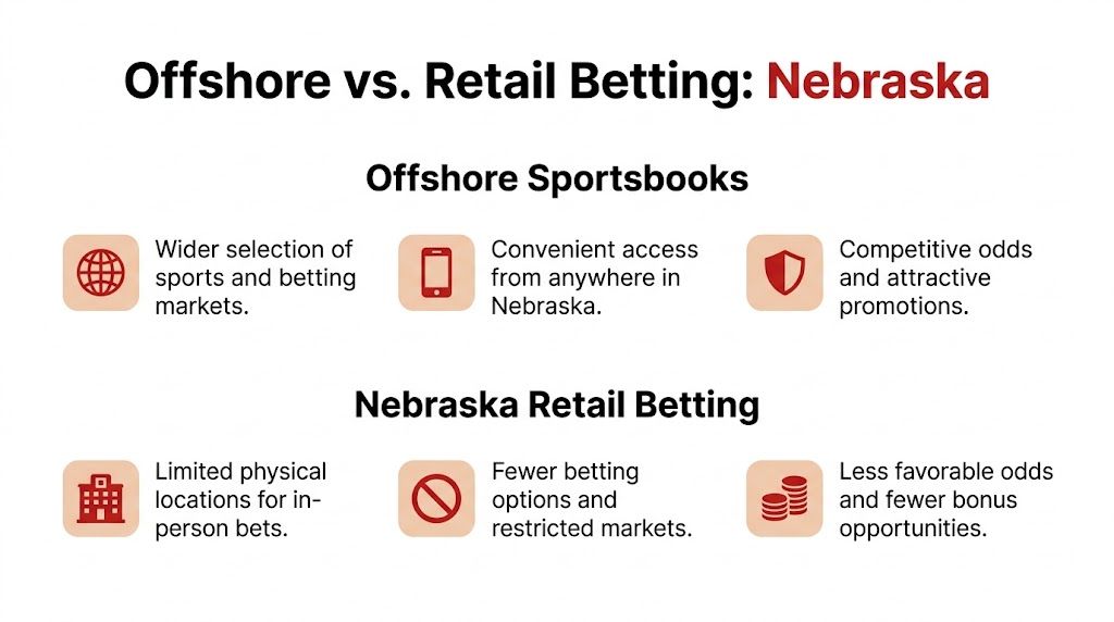 A comparison chart highlighting the differences between offshore sportsbooks and retail betting options available in Nebraska.