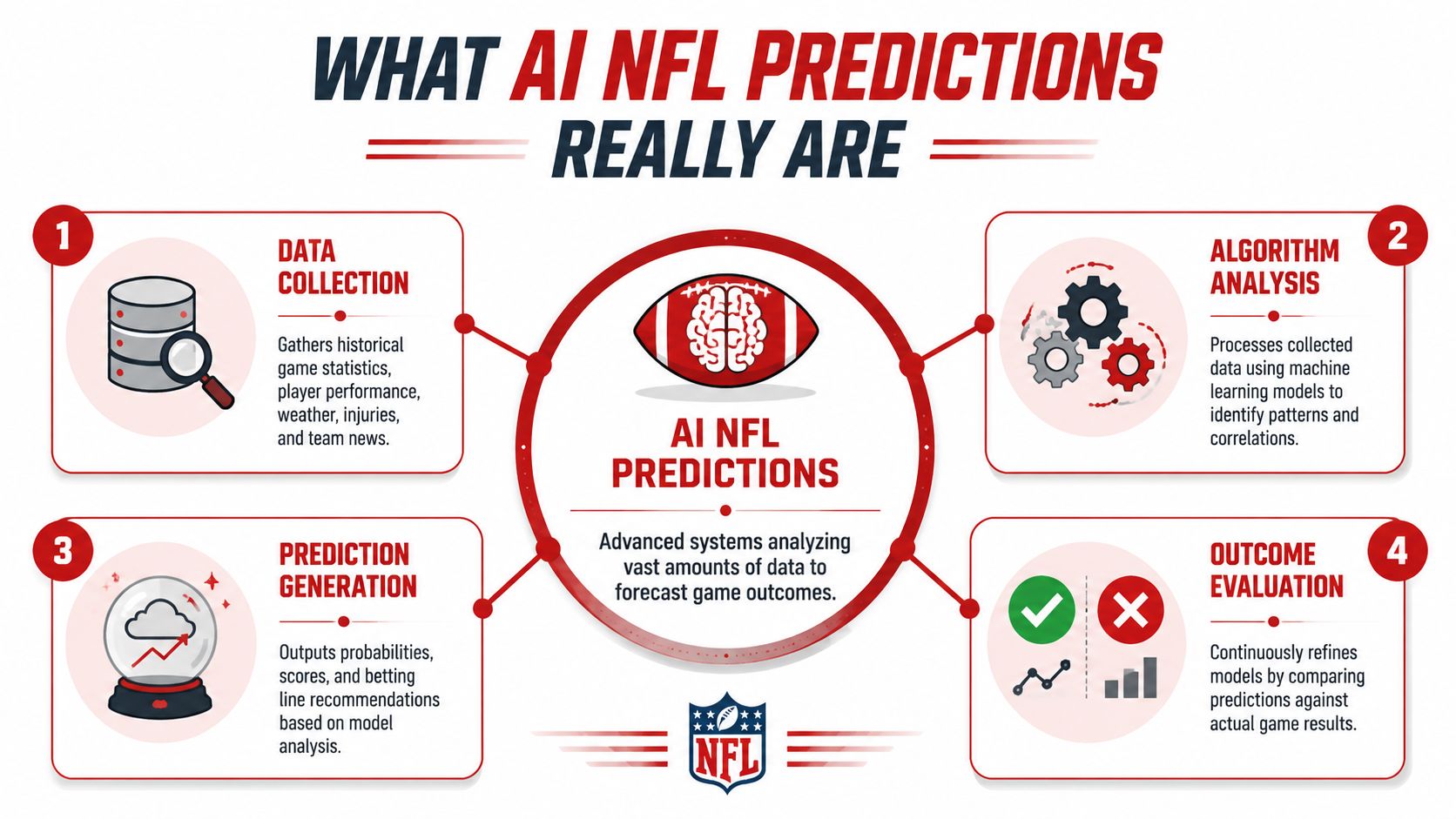 An infographic detailing the four-step process behind how artificial intelligence generates predictions for NFL football games.