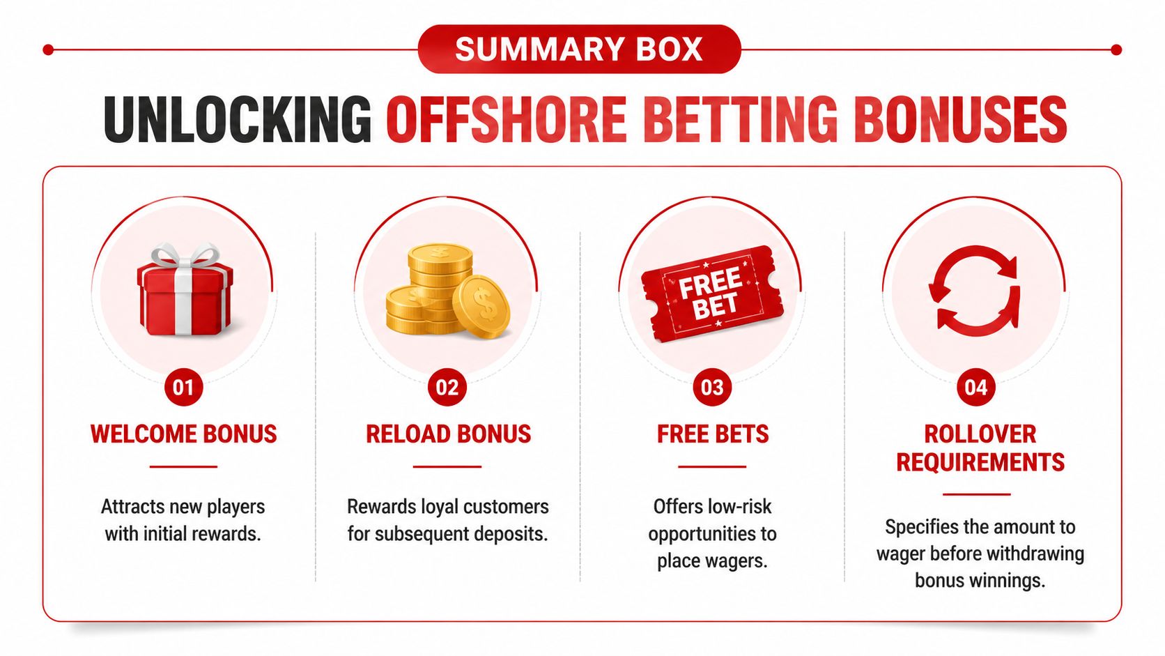A summary infographic explaining offshore betting bonuses including welcome bonuses, reload bonuses, free bets, and rollover requirements.