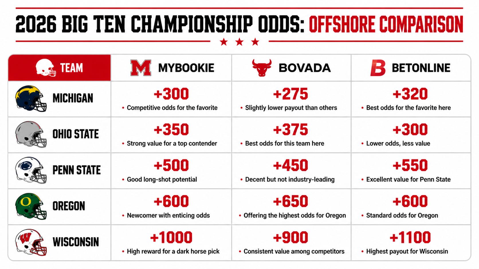 A table comparing 2026 Big Ten football championship betting odds across three different offshore sportsbooks.