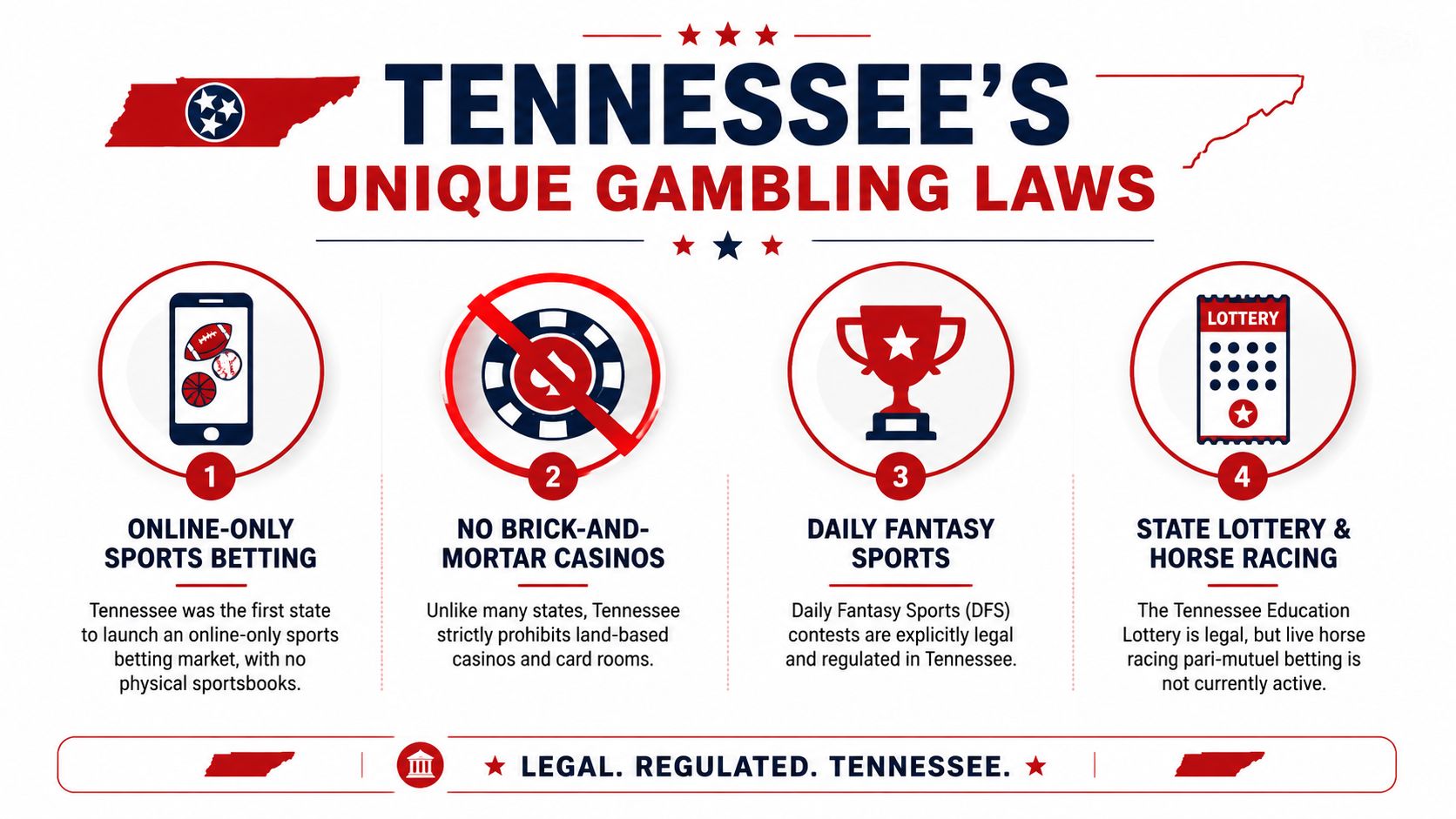 An infographic detailing Tennessee's unique gambling laws, including online sports betting, state lottery, and casino prohibitions.