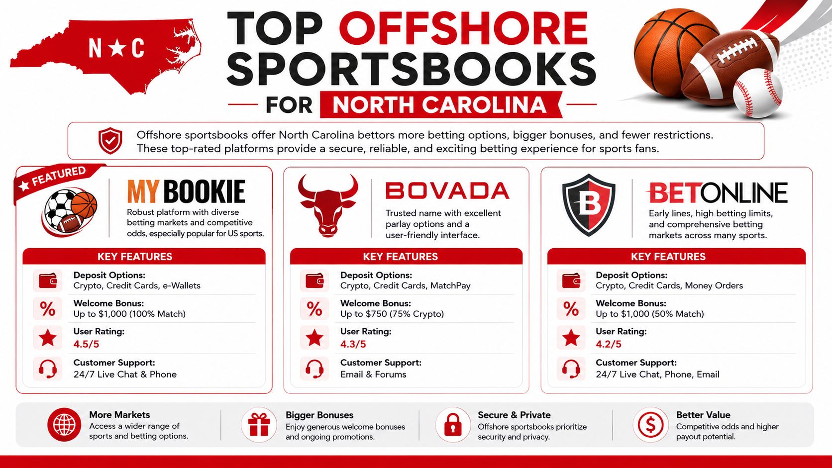 The Best Offshore Sportsbooks for NC Bettors