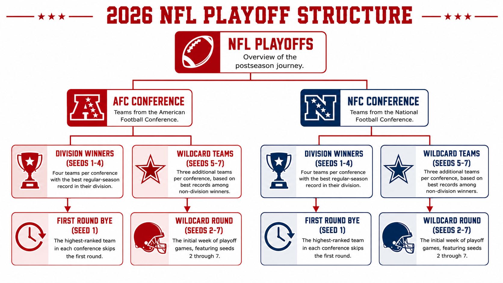 The Modern NFL Playoff Format Explained