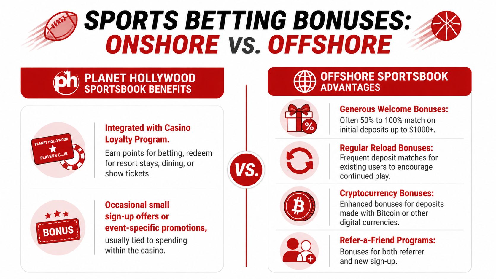 A comparison chart showing the benefits of onshore Planet Hollywood Sportsbook versus offshore sports betting bonus offers.