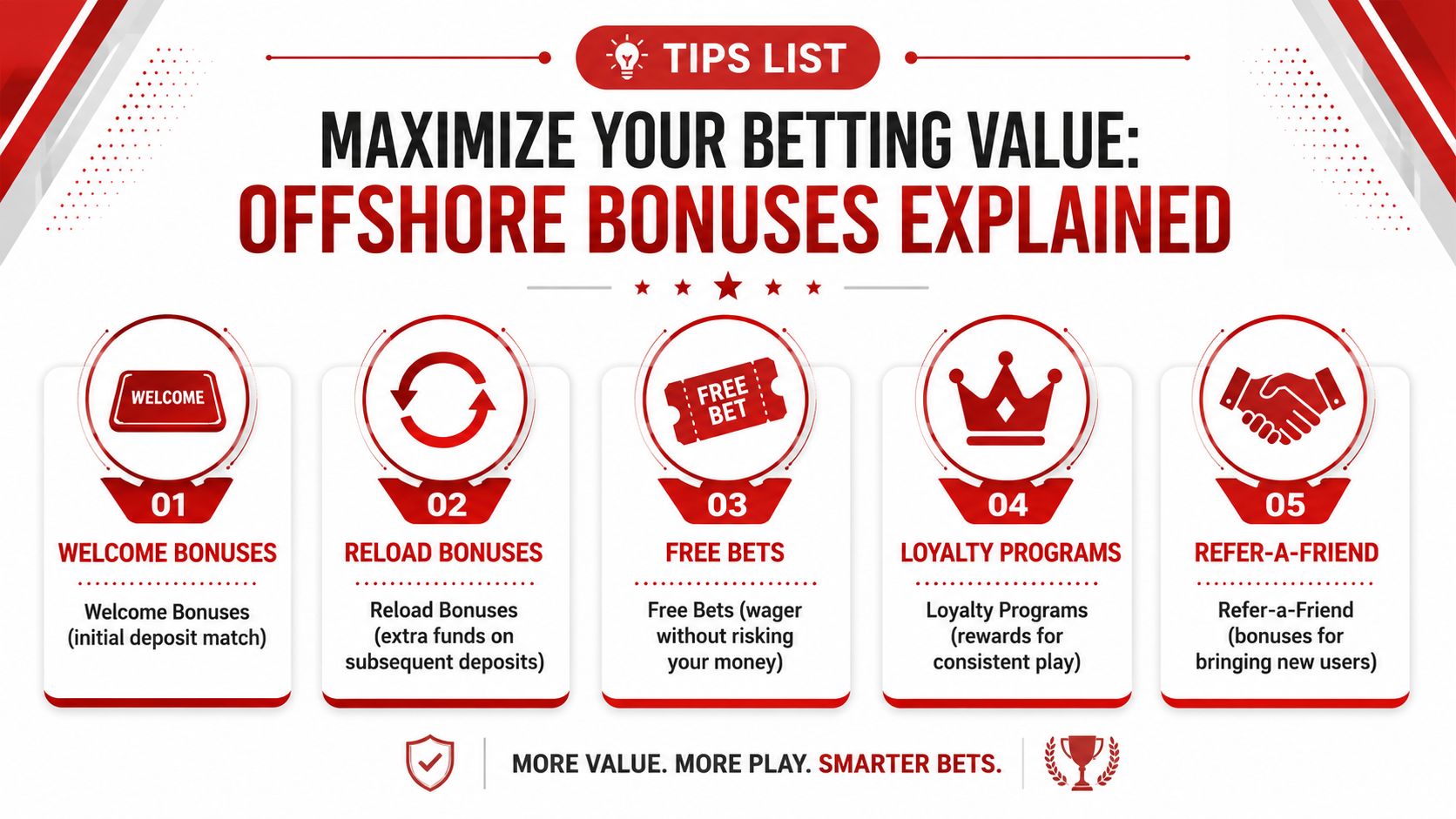 Best Sports Betting Kentucky Sites: Guide 2026 4 An infographic titled Maximize Your Betting Value detailing five common types of offshore sports betting bonuses.