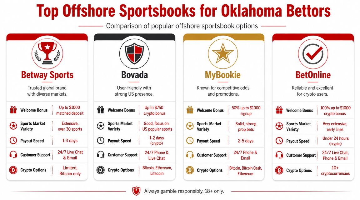 A comparison chart of top offshore sportsbooks available to Oklahoma bettors, detailing bonuses, markets, and features.