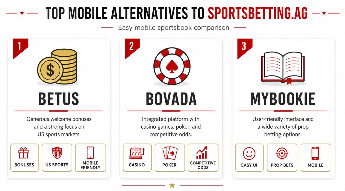 An infographic showing the top three mobile sportsbook alternatives to Sportsbetting.ag, featuring BetUS, Bovada, and MyBookie.