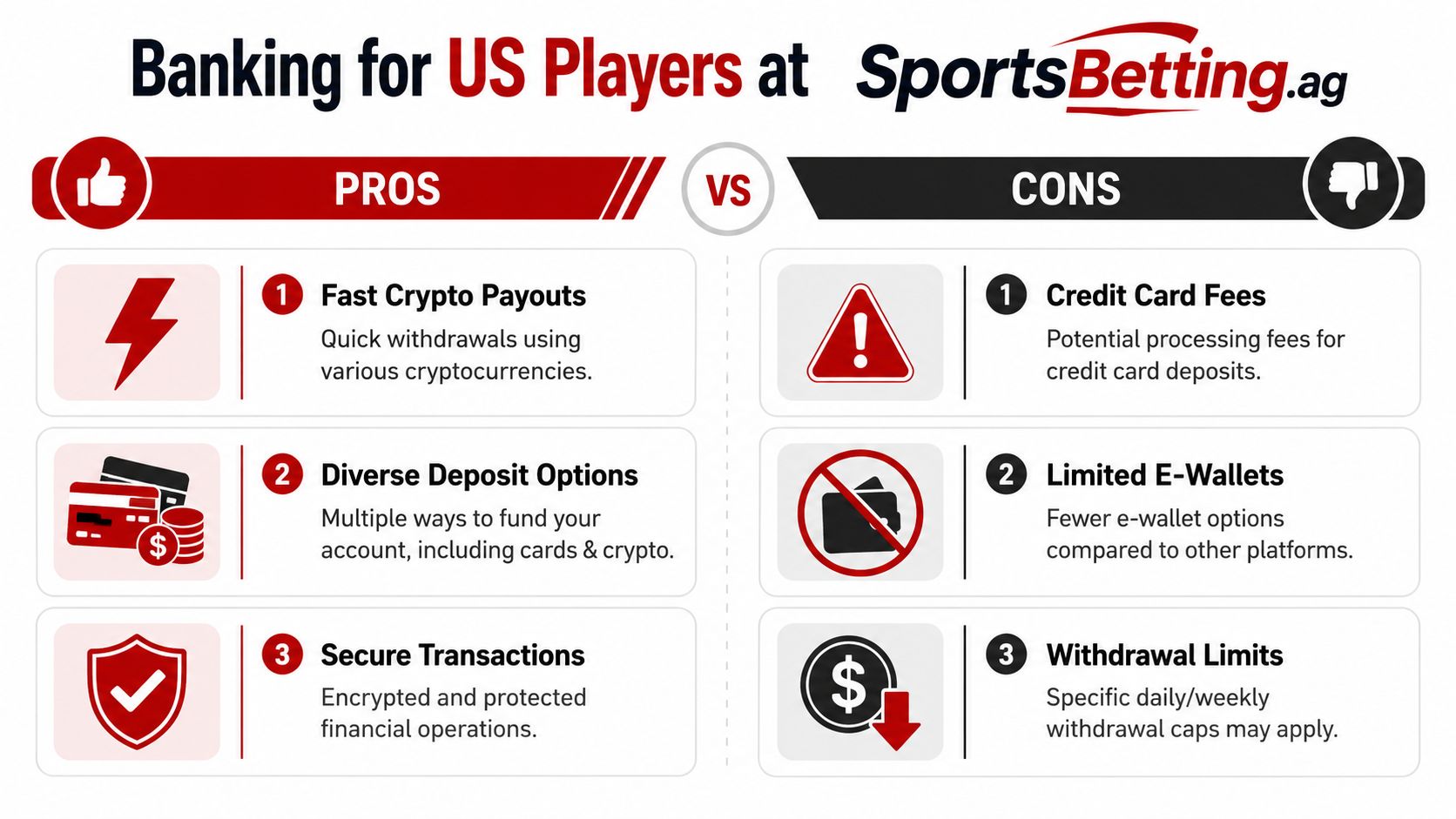 An infographic showing the pros and cons of banking methods for US players at SportsBetting.ag.