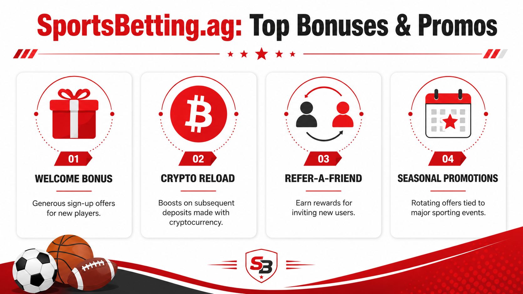An infographic displaying four types of sports betting bonuses offered by the website SportsBetting.ag.