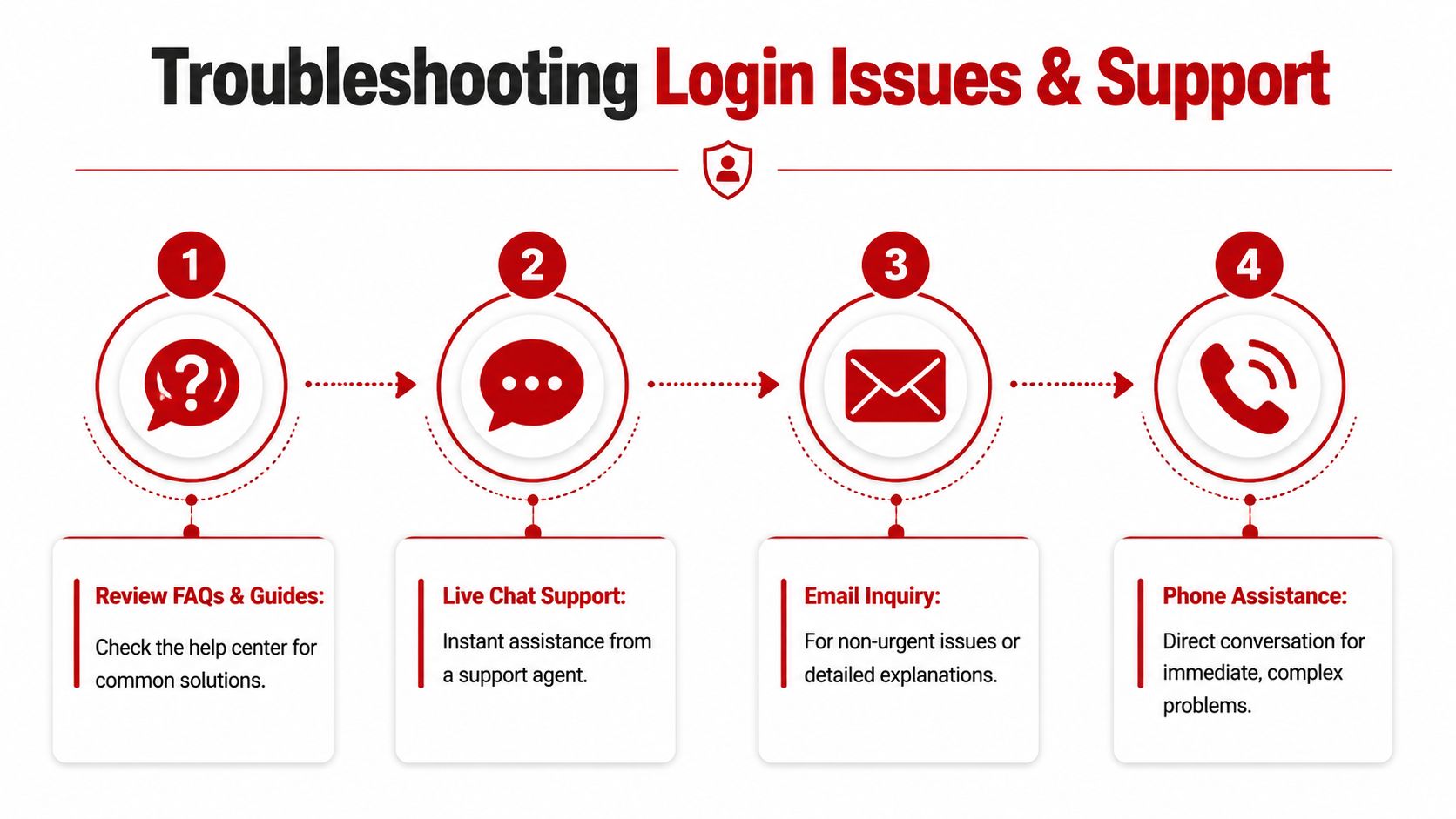Sportsbetting AG Login: A 2026 Access Guide 4 An infographic titled Troubleshooting Login Issues and Support showing four steps to resolve login problems effectively.