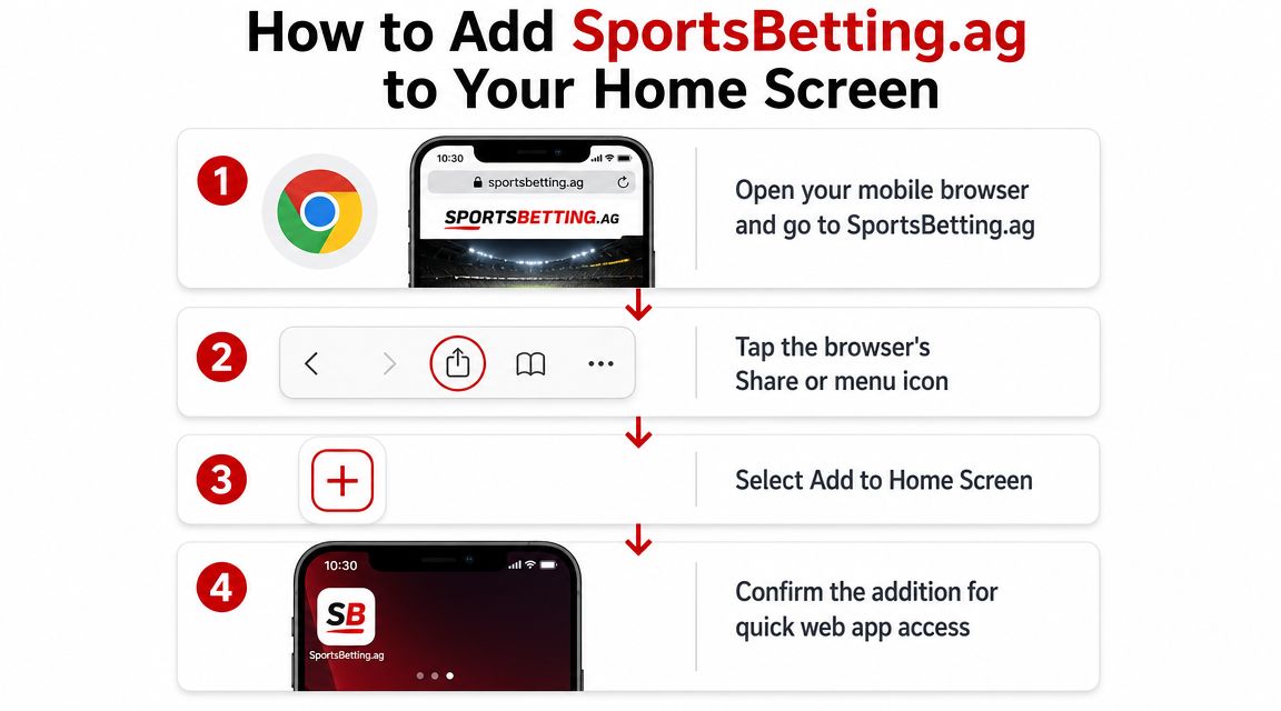 A step-by-step guide on how to add the SportsBetting.ag website to your smartphone's home screen.