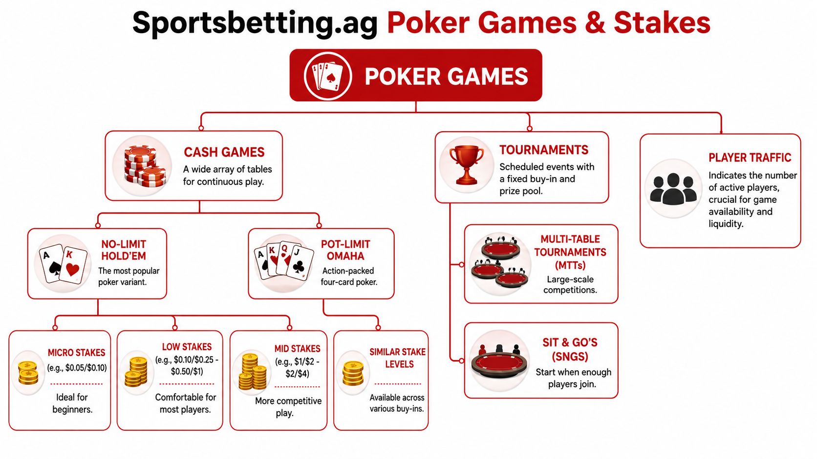 An infographic detailing the types of poker games and stake levels available on Sportsbetting.ag online platform.