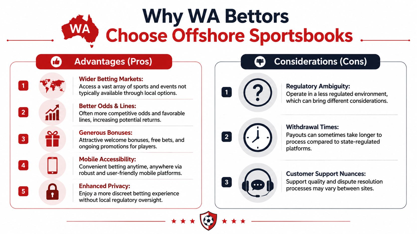 Washington Sports Betting: Your 2026 Offshore Guide 2 A comparison chart outlining the pros and cons of Western Australian bettors using offshore sportsbooks for wagering.