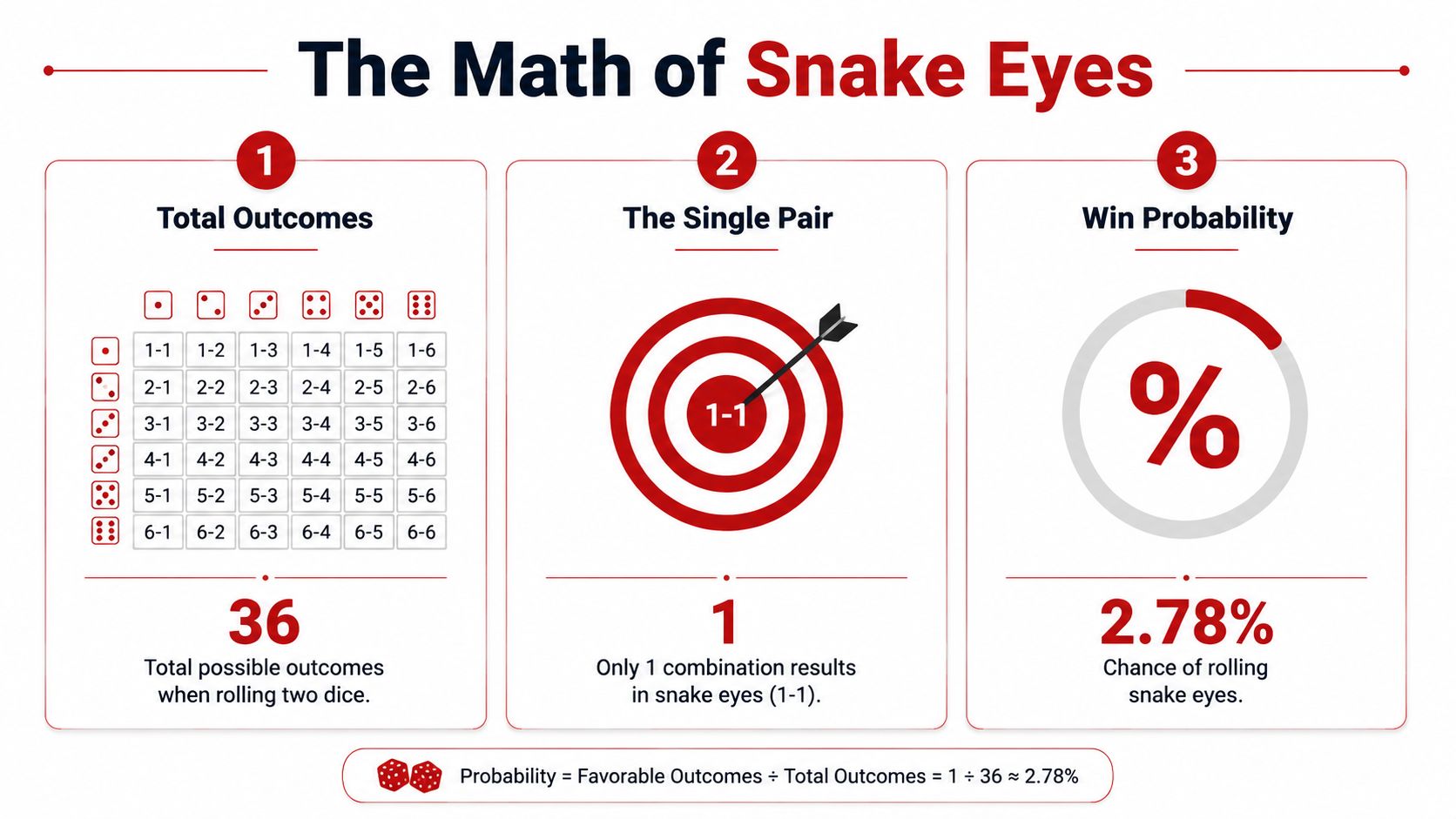 An infographic explaining the mathematical probability of rolling snake eyes with two six-sided dice.