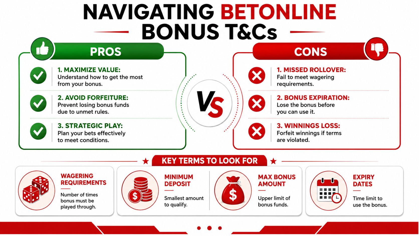 An infographic titled Navigating BetOnline Bonus T&Cs, highlighting pros, cons, and key terms for gambling bonuses.