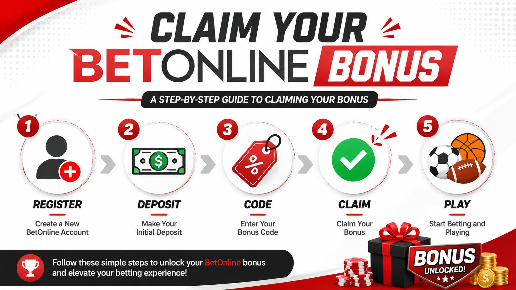 BetOnline Bonus Codes: Your 2026 Guide to Claiming Offers 2 A step-by-step infographic showing how to claim a BetOnline bonus through registration, deposit, code, and play.