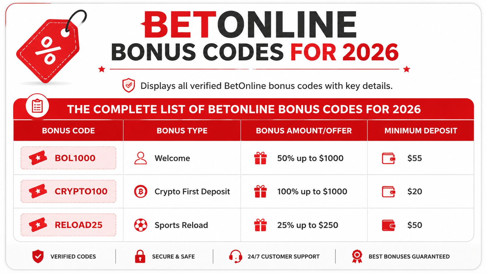 BetOnline Bonus Codes: Your 2026 Guide to Claiming Offers 1 A table showcasing various BetOnline bonus codes for 2026 including welcome, crypto, and reload bonus offers.
