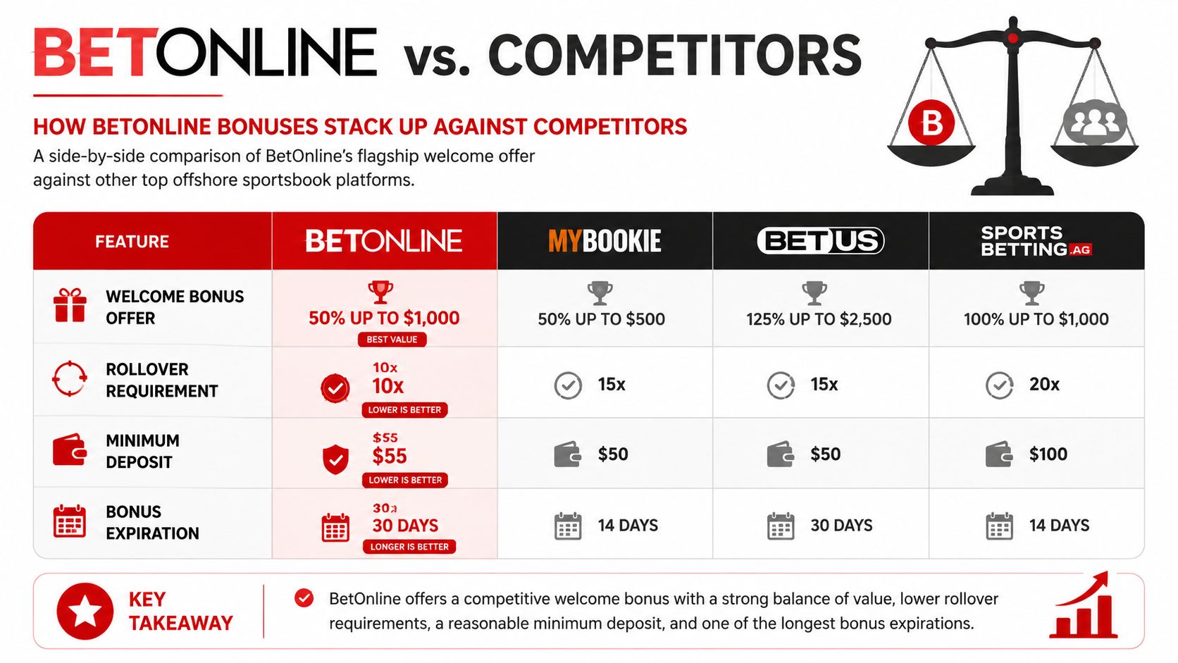 BetOnline Bonus Codes: Your 2026 Guide to Claiming Offers 4 A comparison chart showing BetOnline's welcome bonus offer, rollover requirements, and expiration against three main competitors.