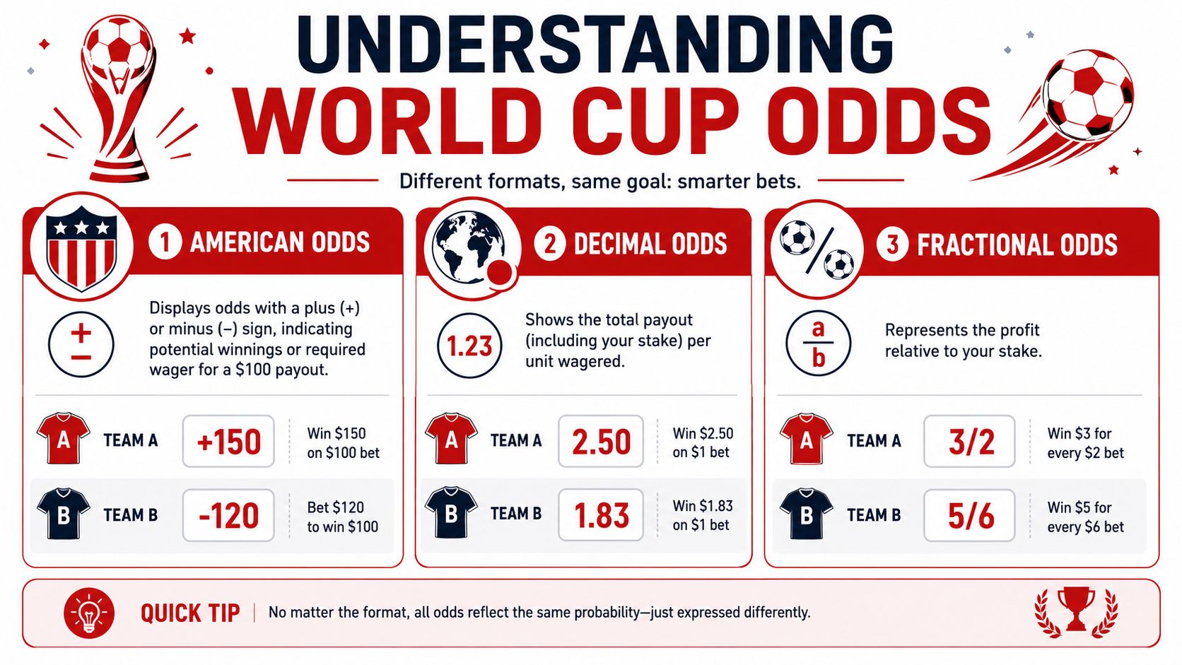 Betting Odds for World Cup 2026: Master Value & Win 1 An infographic explaining different types of betting odds for the World Cup including American, decimal, and fractional formats.