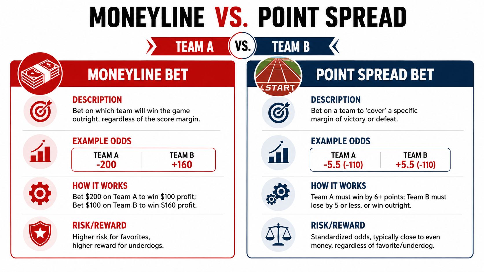 Define Against the Spread: Betting Explained 3 An infographic comparing moneyline and point spread betting, detailing how each works with examples and risk assessment.