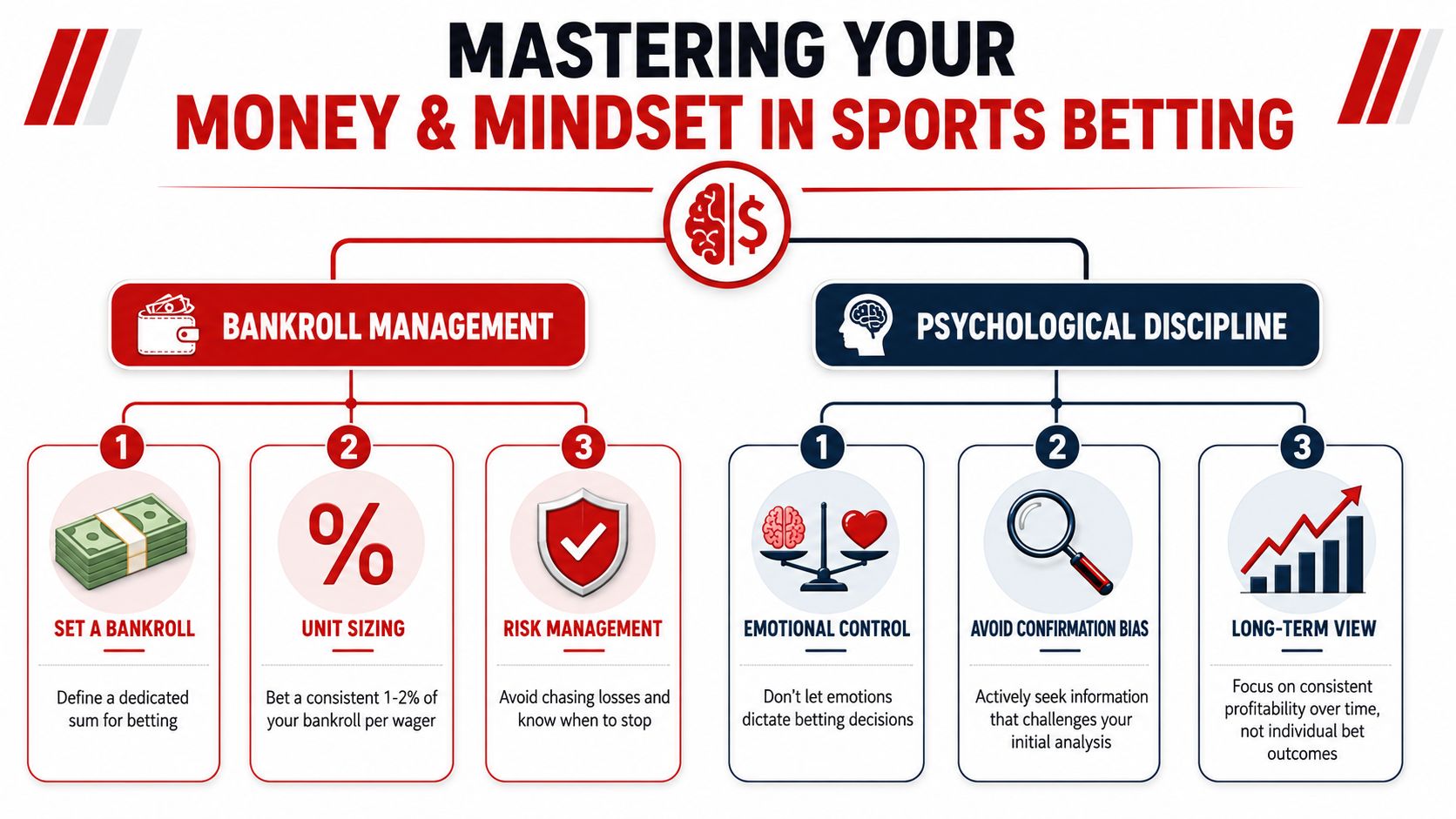 How to Win Sports Bets: A Pro Playbook for 2026 1 An infographic titled Mastering Your Money & Mindset in Sports Betting detailing bankroll management and psychological discipline strategies.