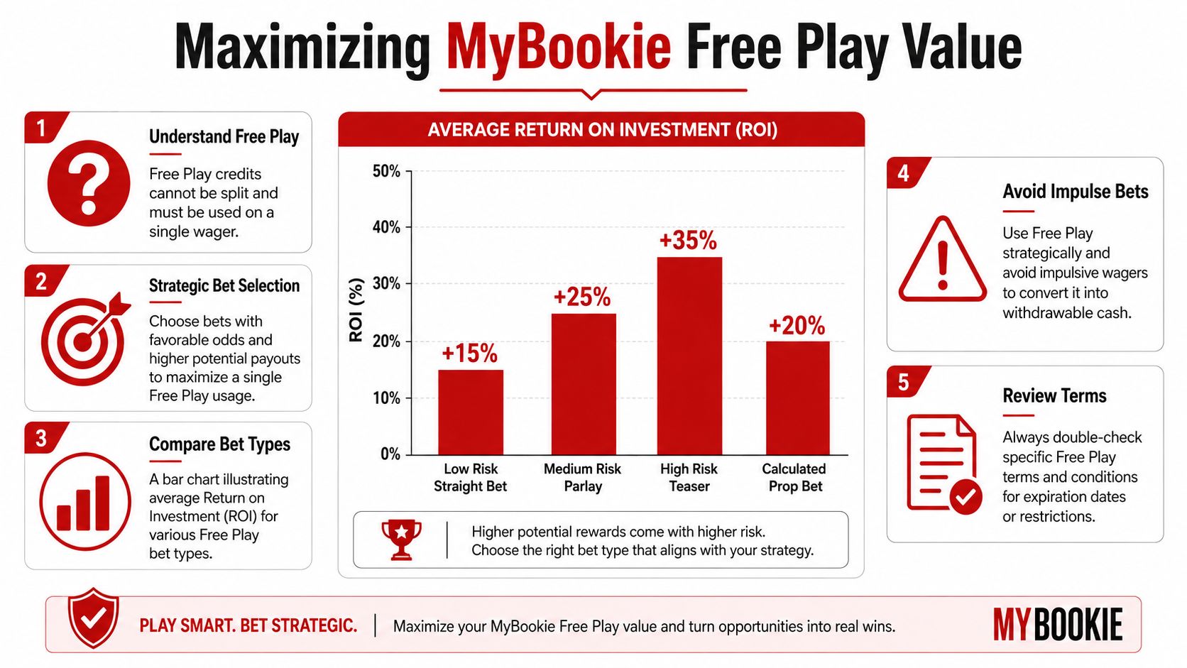 An infographic titled Maximizing MyBookie Free Play Value showing five tips and ROI for different bet types.