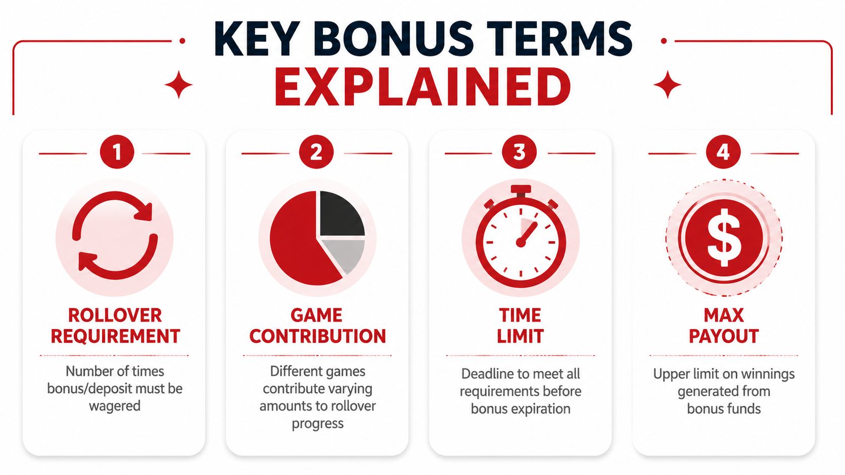 An infographic explaining four key online casino bonus terms: rollover requirement, game contribution, time limit, and max payout.
