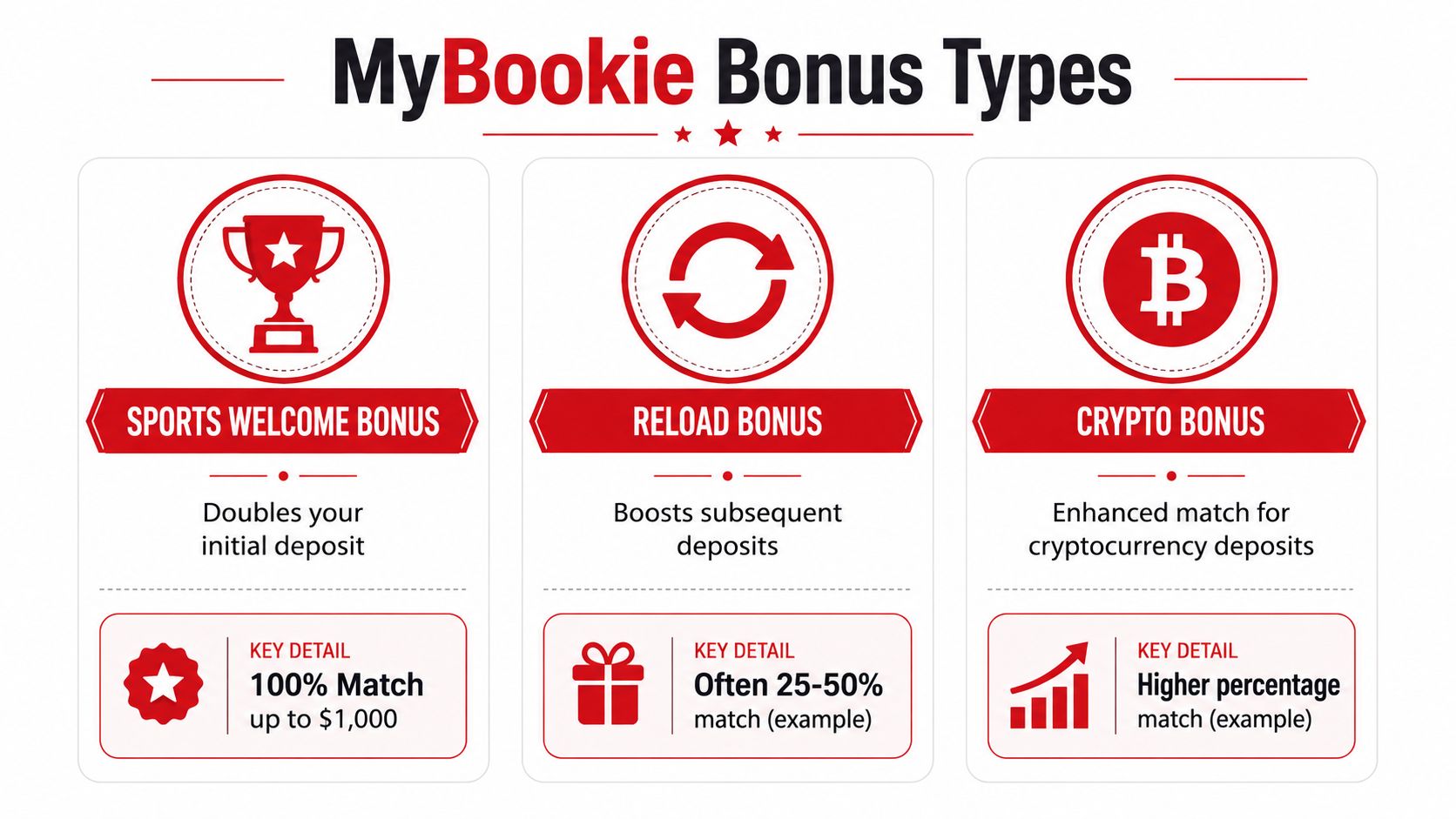 An infographic showing the three types of MyBookie bonuses including sports welcome, reload, and crypto bonuses.