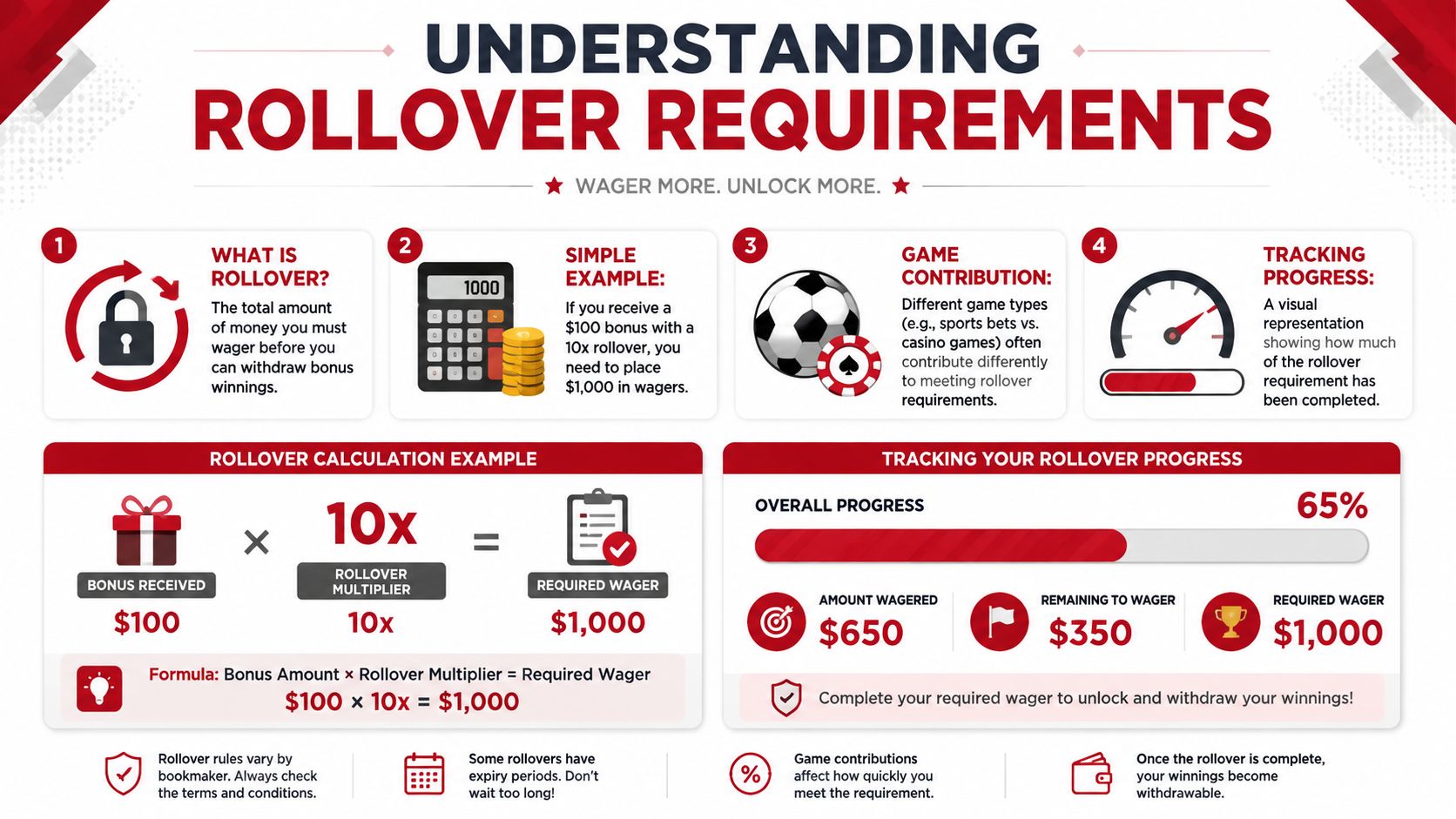 An infographic explaining how casino bonus rollover requirements work, including calculation examples and progress tracking steps.