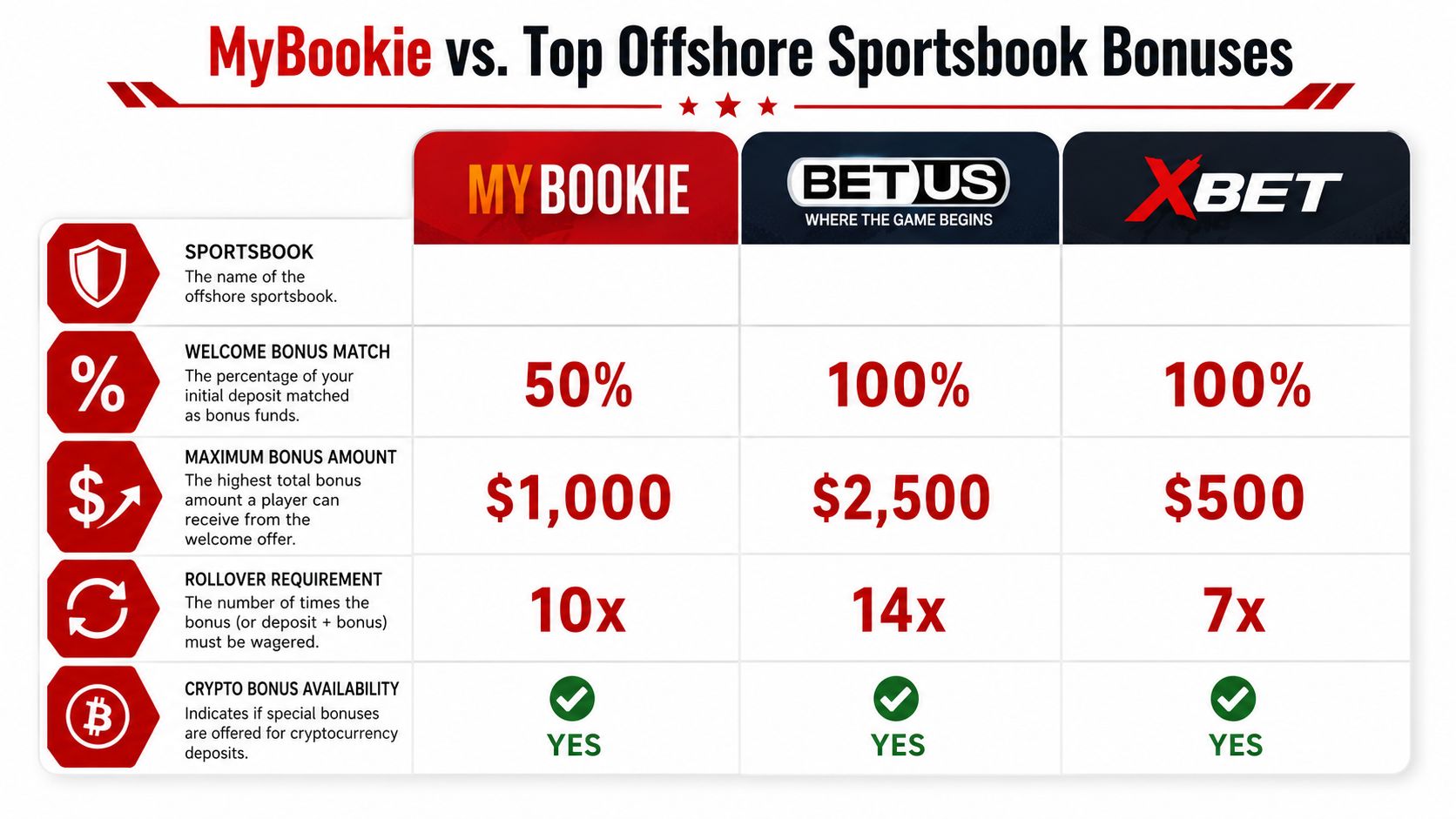 A comparison table showcasing welcome bonus details for sportsbooks MyBookie, BetUS, and XBet including rollover and crypto options.