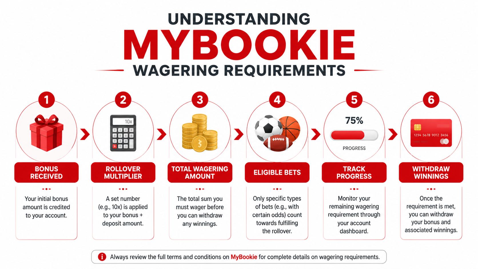 An infographic illustrating the six-step process for understanding and completing MyBookie wagering requirements for bonus payouts.