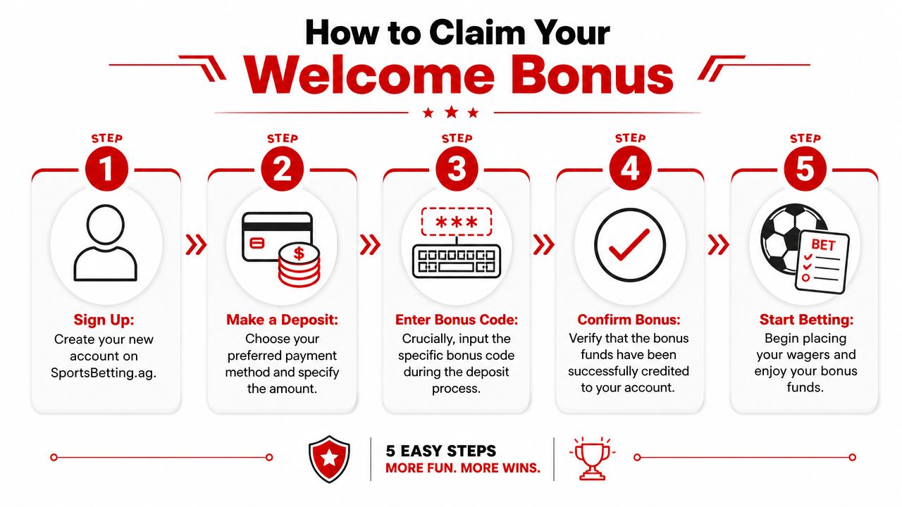 SportsBetting AG Bonus Code 2026: Claim Your Offer 2 A five-step infographic guide explaining how to claim a welcome bonus on the SportsBetting.ag platform.