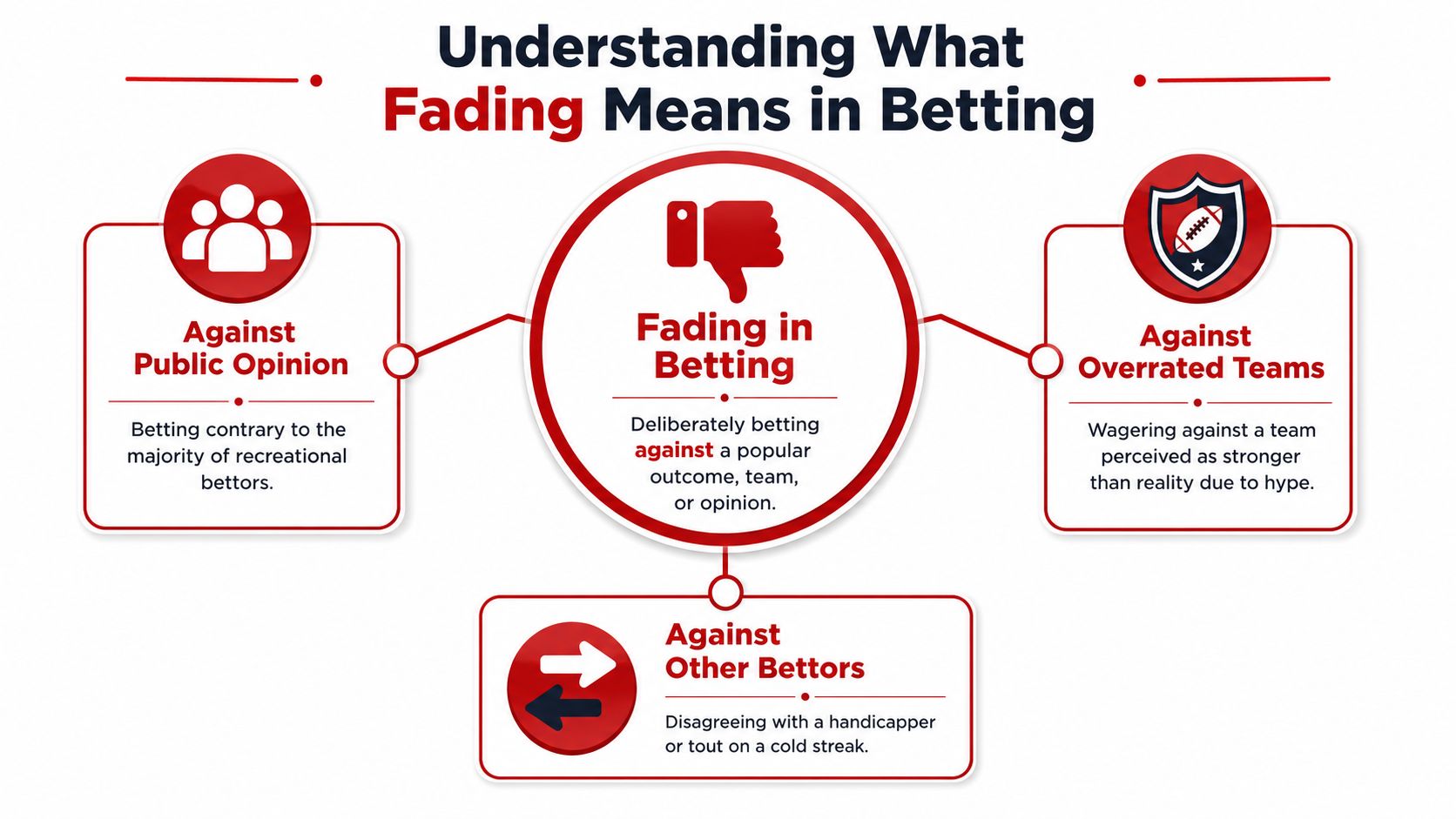 What Does Fade Mean in Betting? a Strategic Guide 1 An infographic explaining the concept of fading in betting by wagering against popular opinion or overrated teams.