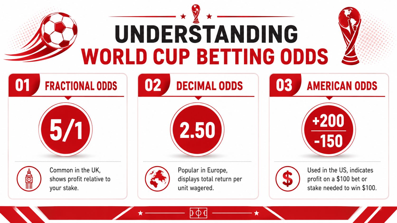 World Cup Betting Odds: A Complete 2026 Bettor's Guide 1 An infographic explaining the three main types of sports betting odds used for World Cup tournaments.
