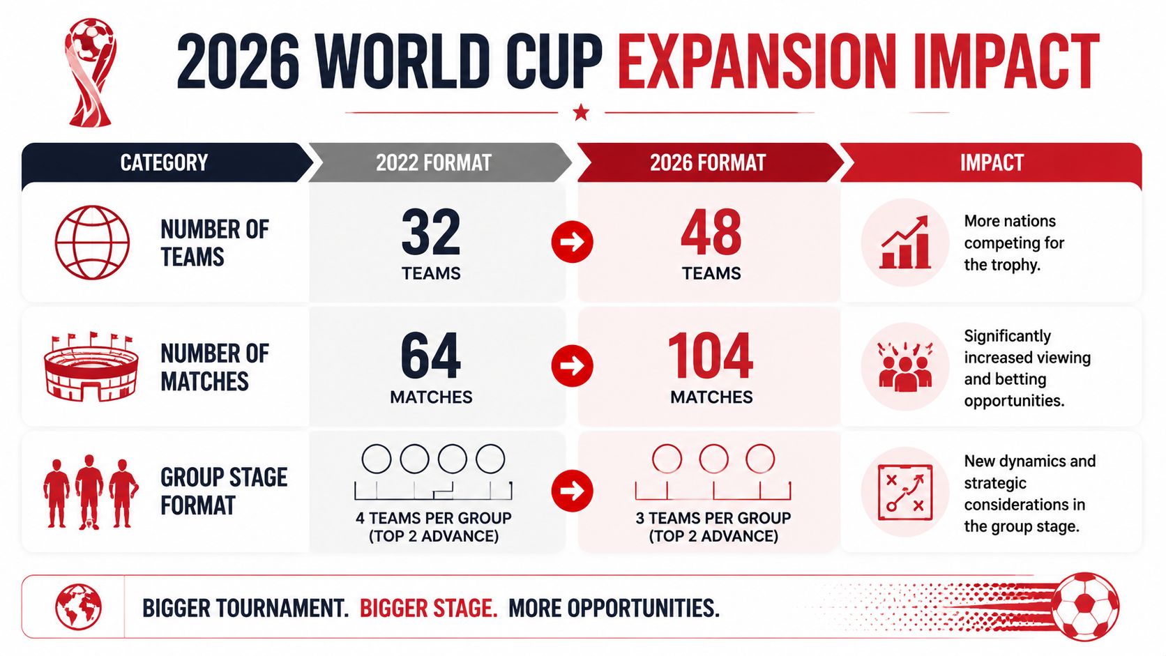 World Cup Betting Odds: A Complete 2026 Bettor's Guide 4 A comparison chart showing the expansion of the FIFA World Cup from 32 teams in 2022 to 48 in 2026.