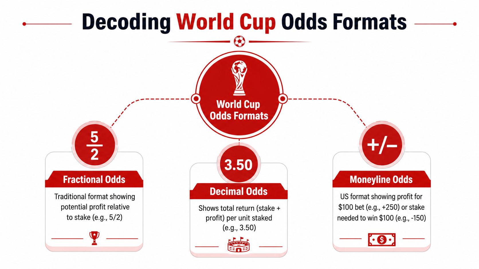 An infographic explaining three types of World Cup betting odds: fractional, decimal, and moneyline odds.