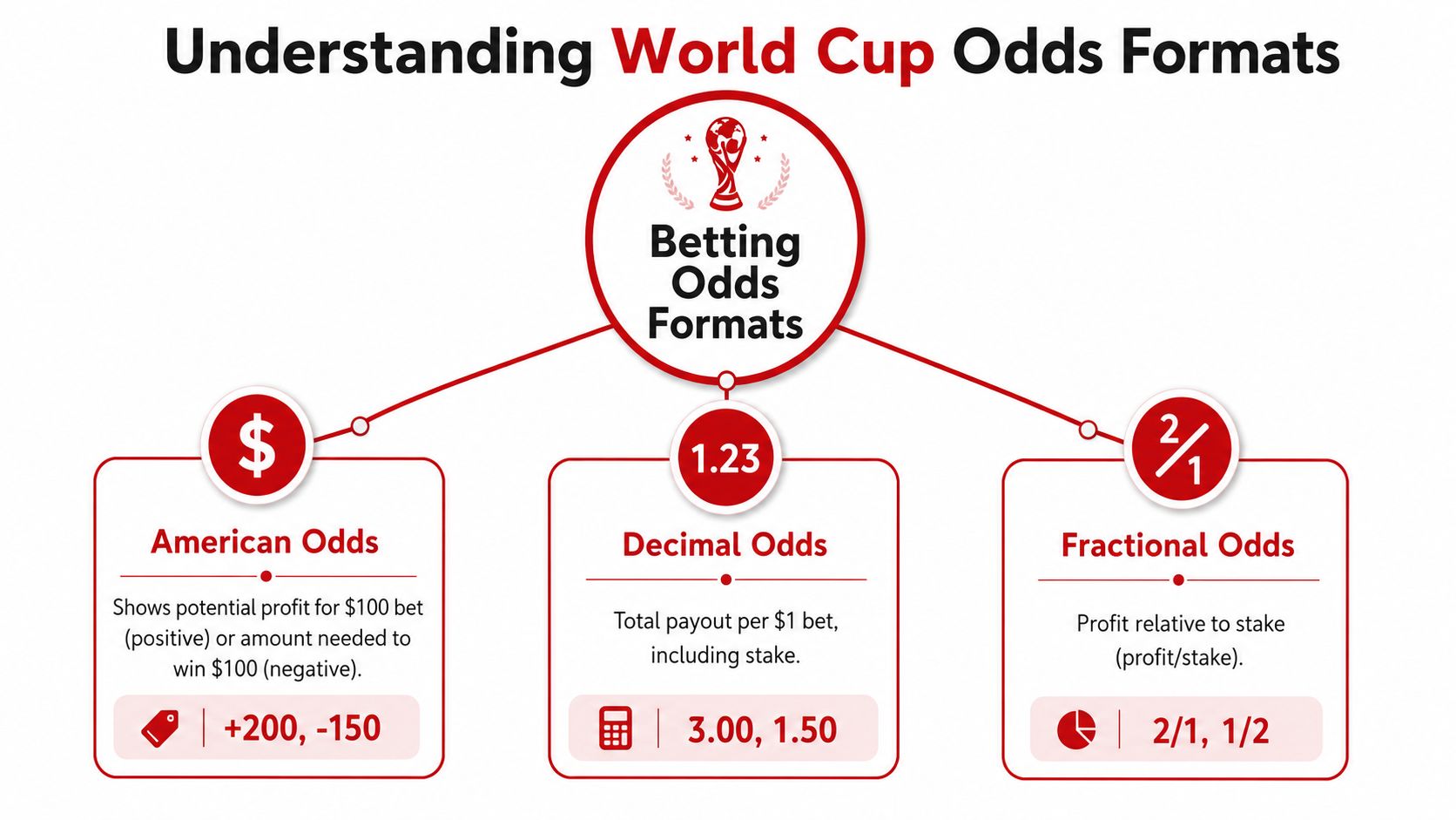 An infographic explaining the three main betting odds formats used for World Cup matches: American, Decimal, and Fractional.