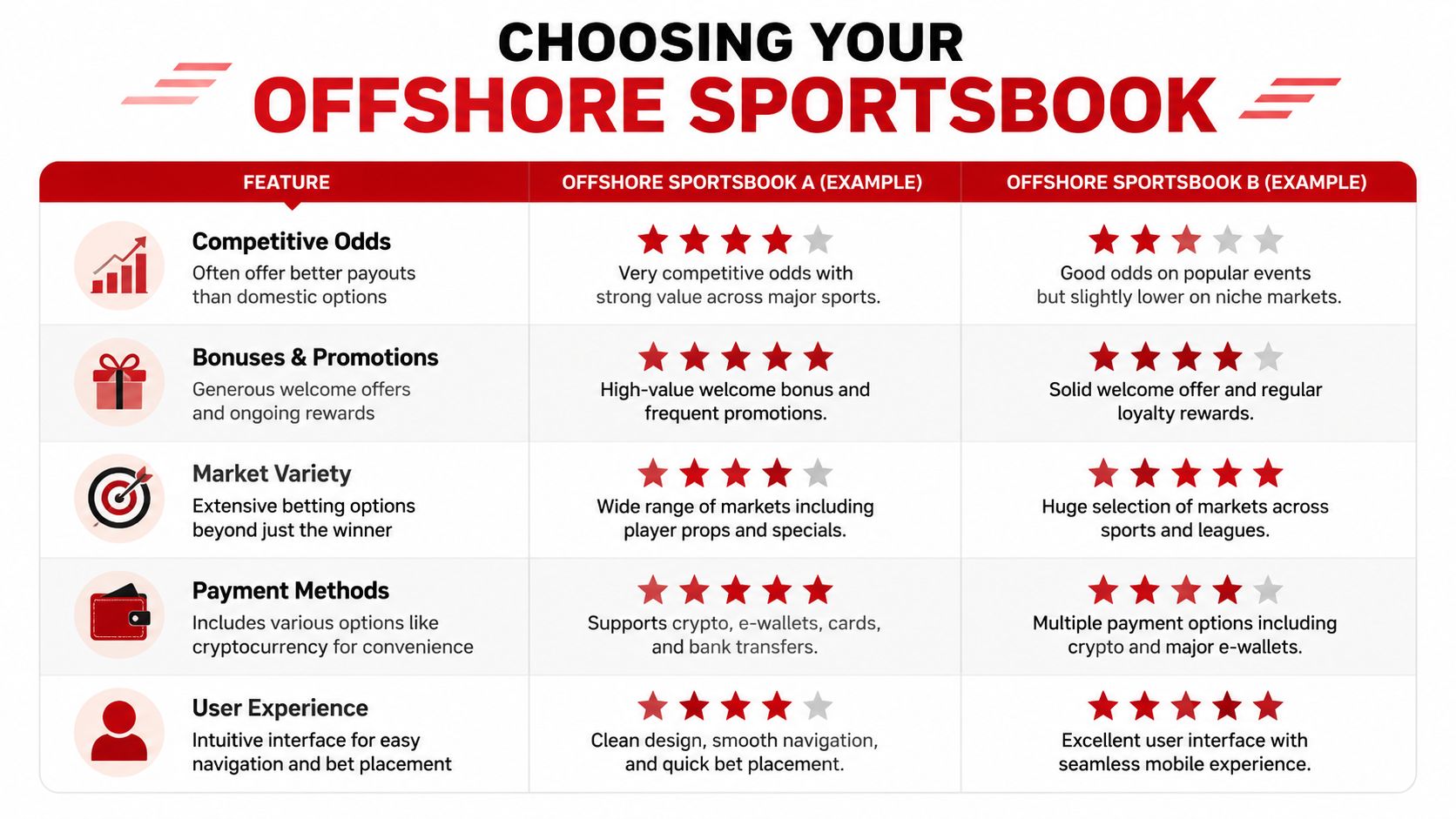 World Cup Winners Betting: 2026 Guide & Top Picks 3 A comparison table for choosing offshore sportsbooks, evaluating features like odds, bonuses, market variety, payments, and user experience.