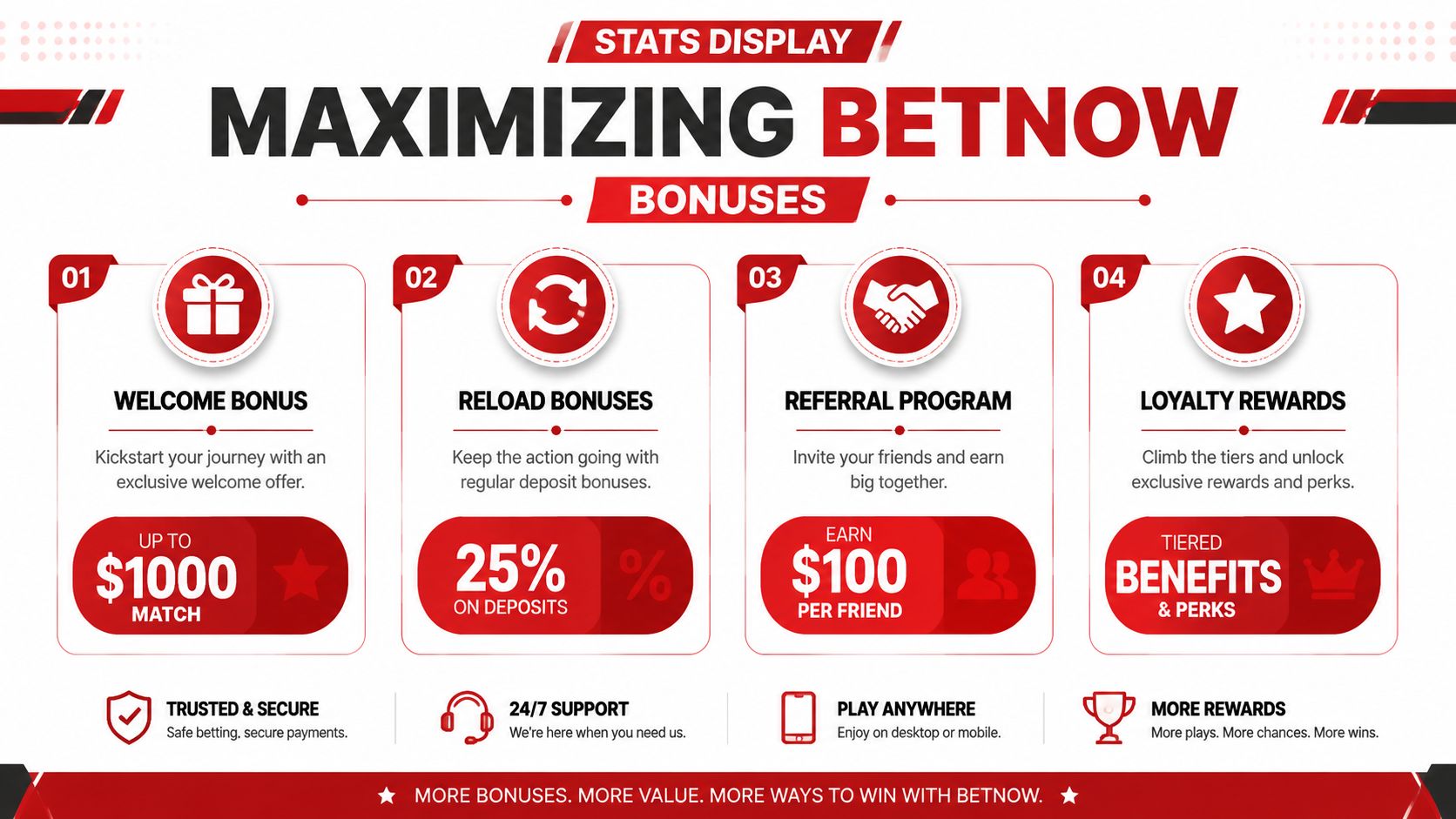 BetNow App Guide 2026: Mobile Betting & Crypto Payments 3 An infographic detailing BetNow bonus programs including welcome, reload, referral, and loyalty rewards for online betting.