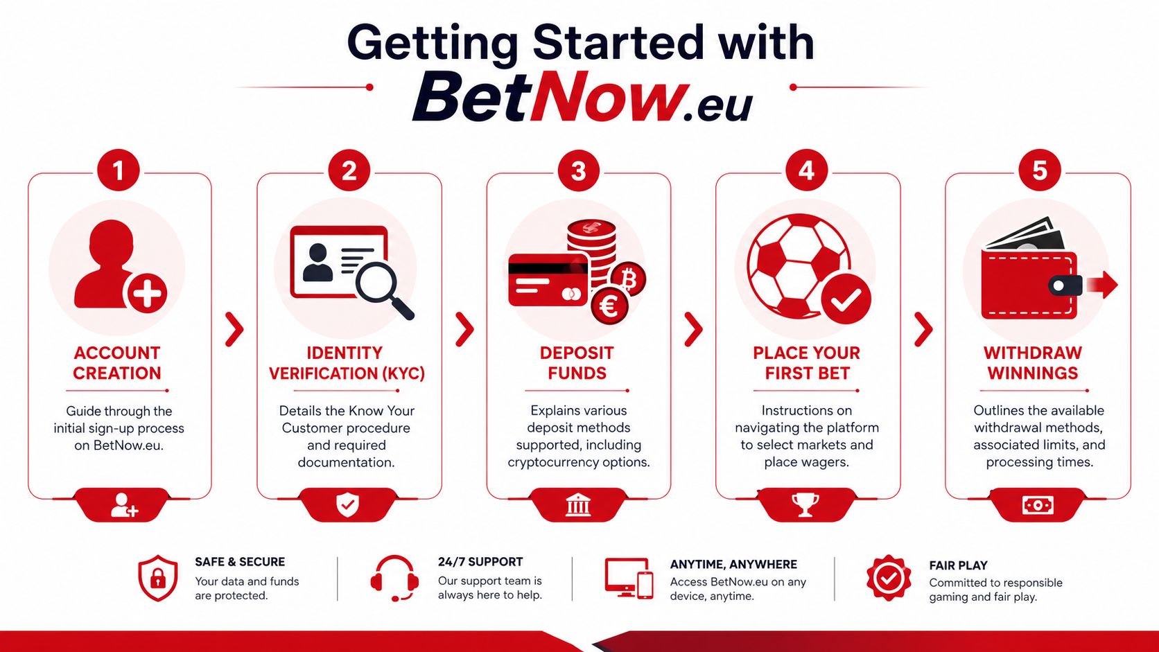 BetNow EU Review 2026: Legit & Safe for US Players? 3 An infographic showing the five-step process to get started with the BetNow.eu betting platform.