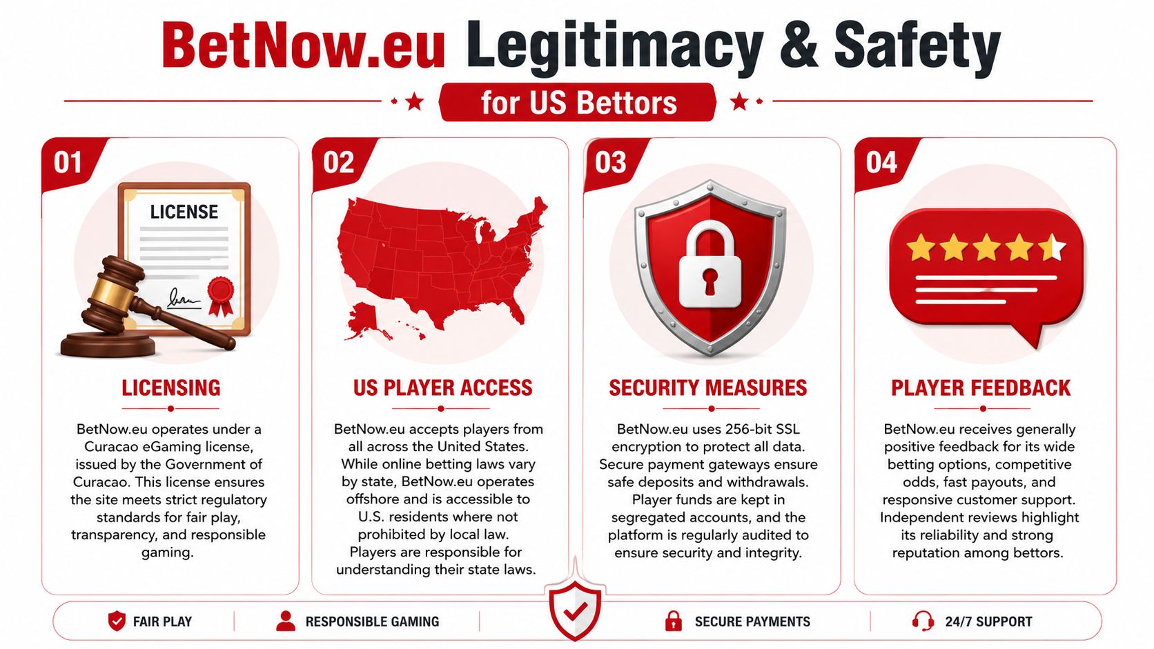 BetNow EU Review 2026: Legit & Safe for US Players? 1 An infographic titled BetNow.eu Legitimacy and Safety for US Bettors, highlighting licensing, player access, security, and feedback.