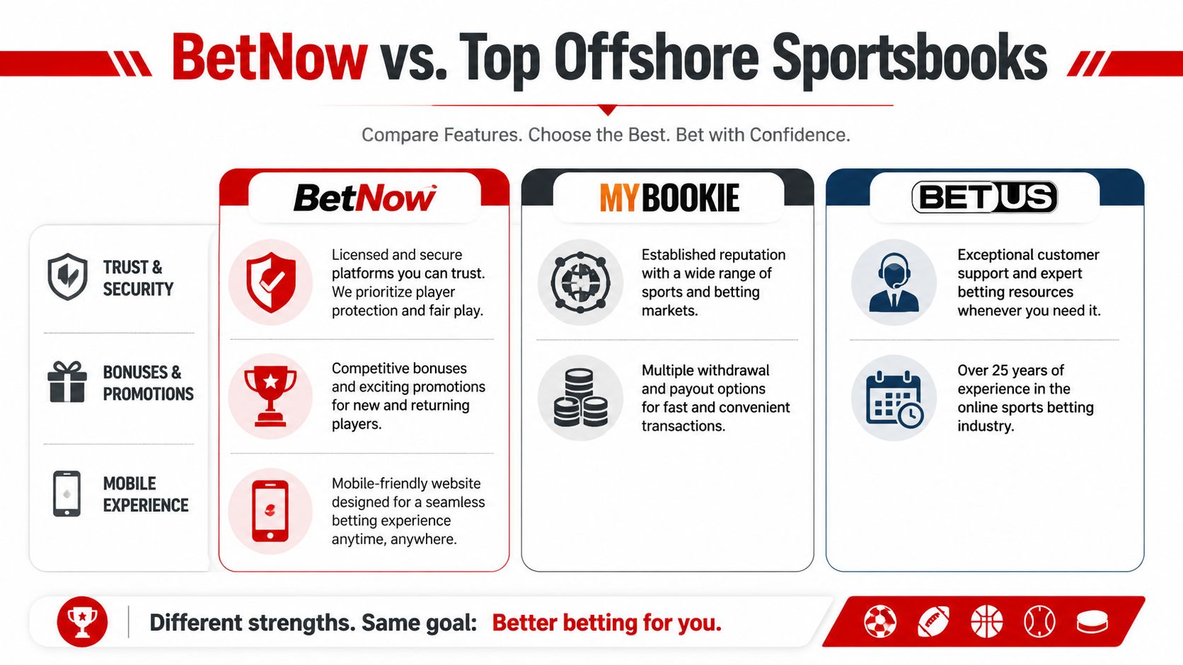 A comparison chart showing features of BetNow, MyBookie, and BetUS online sports betting platforms.