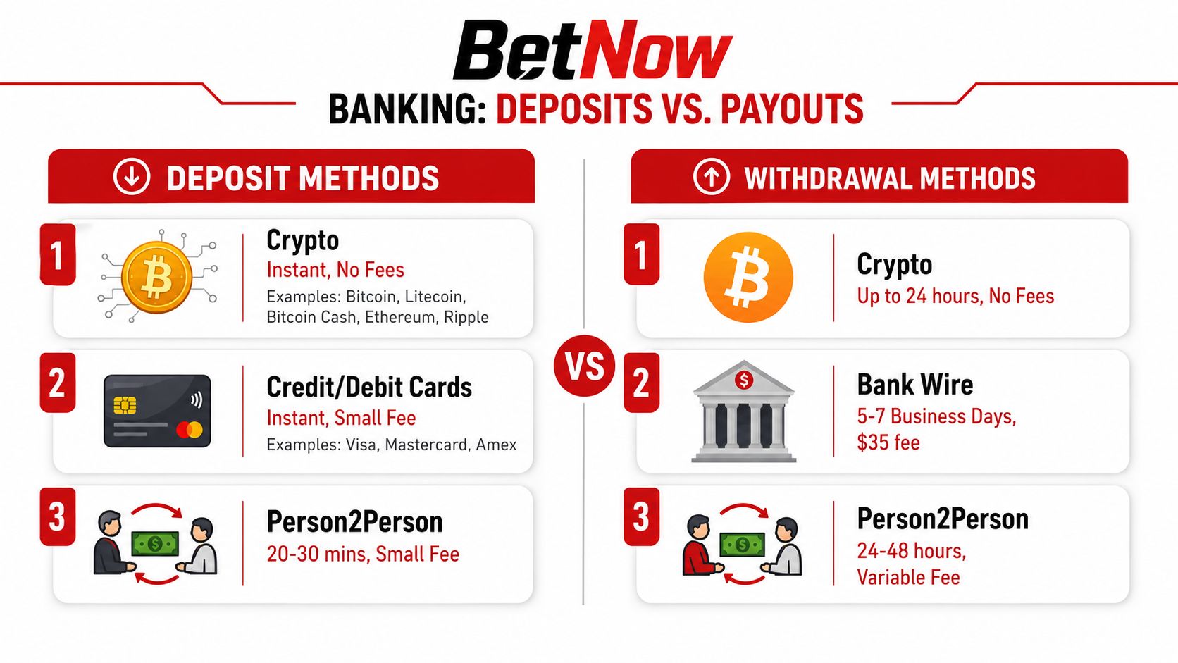 A visual guide comparing deposit and withdrawal methods including crypto, cards, bank wire, and person-to-person transfers.